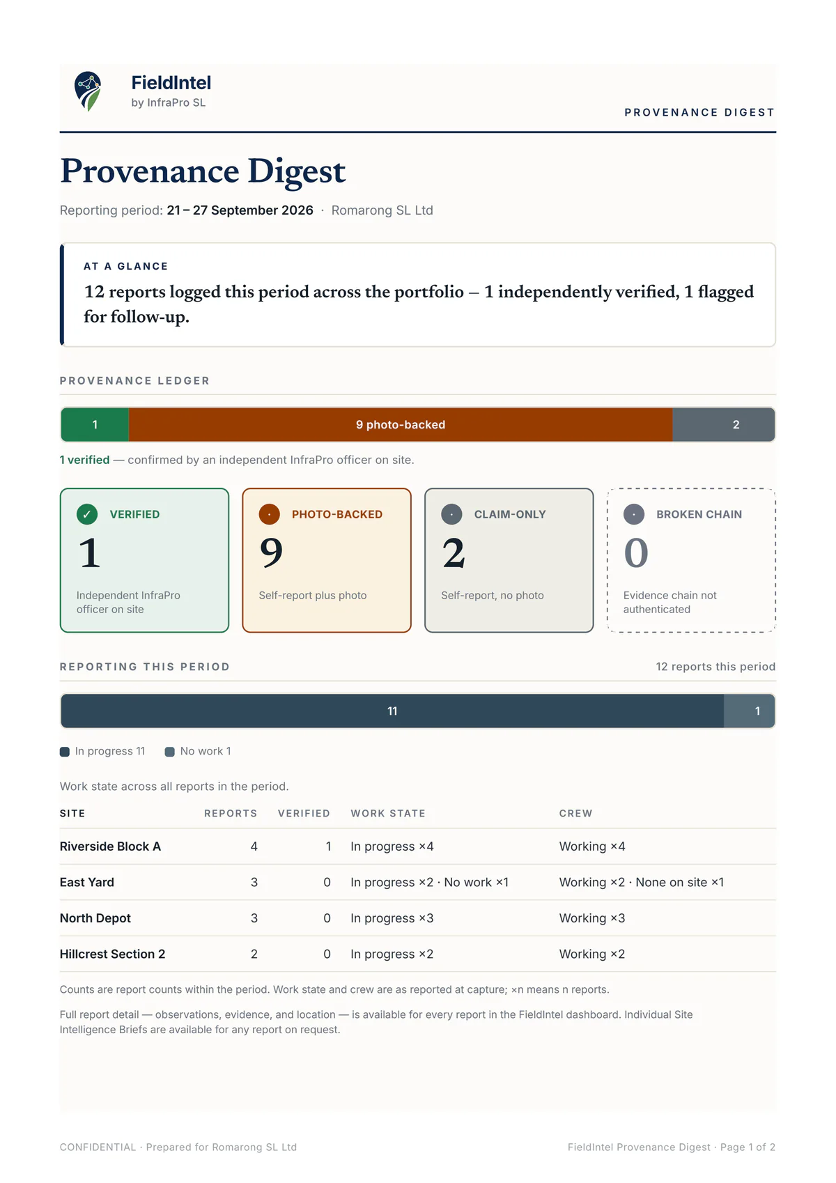 Page one of the weekly provenance digest: the evidence ledger, the reporting period, and a table of sites.