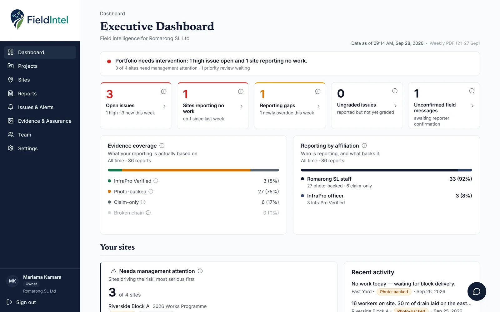 FieldIntel executive dashboard showing open issues, reporting gaps and evidence coverage